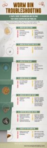 Worm Bin Troubleshooting Infographic